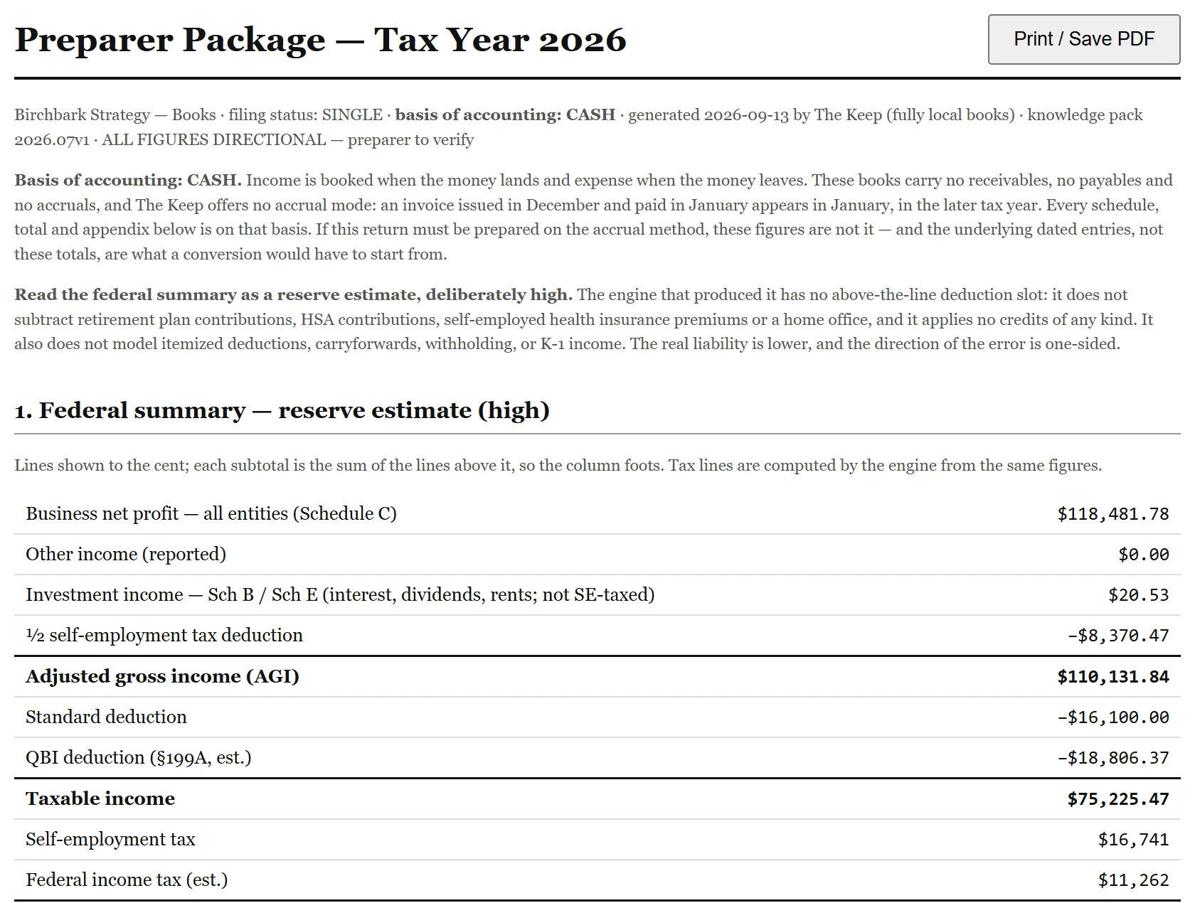 Preparer Package — Tax Year 2026, print view on white: header line 'Birchbark Strategy — Books · filing status: SINGLE · basis of accounting: CASH · generated 2026-09-13 by The Keep (fully local books) · knowledge pack 2026.07v1 · ALL FIGURES DIRECTIONAL — preparer to verify', two paragraphs on the cash basis and the reserve estimate, then section 1, Federal summary — reserve estimate (high), its lines shown to the cent: Business net profit $118,481.78, Other income $0.00, Investment income — Sch B / Sch E $20.53, ½ self-employment tax deduction −$8,370.47, Adjusted gross income $110,131.84, Standard deduction −$16,100.00, QBI deduction −$18,806.37, Taxable income $75,225.47, Self-employment tax $16,741, Federal income tax (est.) $11,262